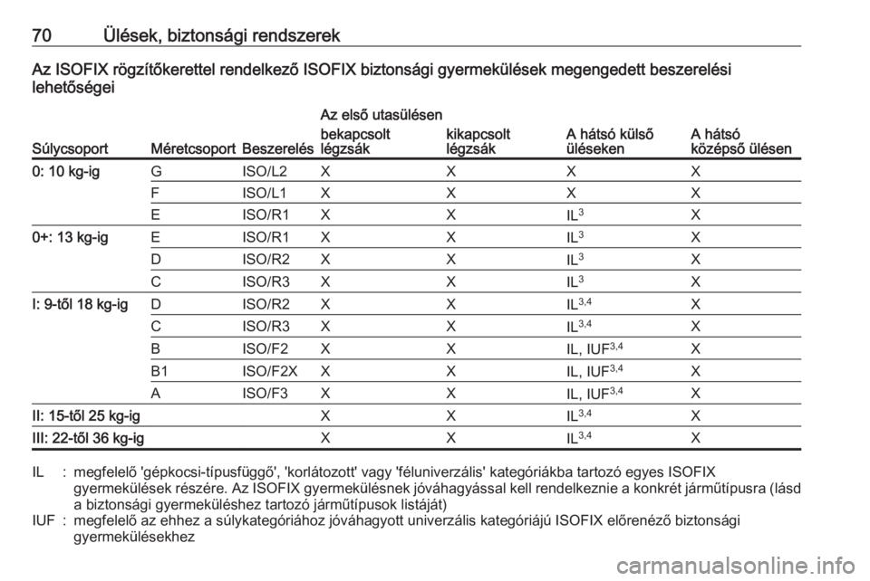 OPEL INSIGNIA BREAK 2019  Kezelési útmutató (in Hungarian) 70Ülések, biztonsági rendszerekAz ISOFIX rögzítőkerettel rendelkező ISOFIX biztonsági gyermekülések megengedett beszerelési
lehetőségei
SúlycsoportMéretcsoportBeszerelés
Az első utas�