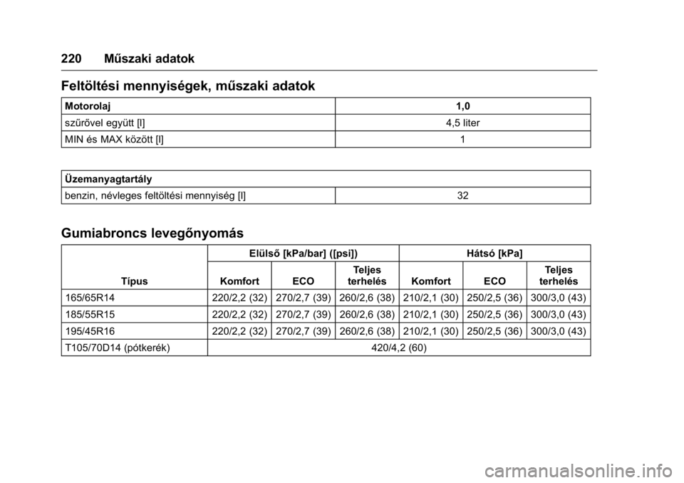 OPEL KARL 2016  Kezelési útmutató (in Hungarian) OPEL Karl Owner Manual (GMK-Localizing-EU LHD-9231167) - 2016 -
CRC - 9/9/15
220 Műszaki adatok
Feltöltési mennyiségek, műszaki adatok
Motorolaj1,0
szűrővel együtt [l] 4,5 liter
MIN és MAX k