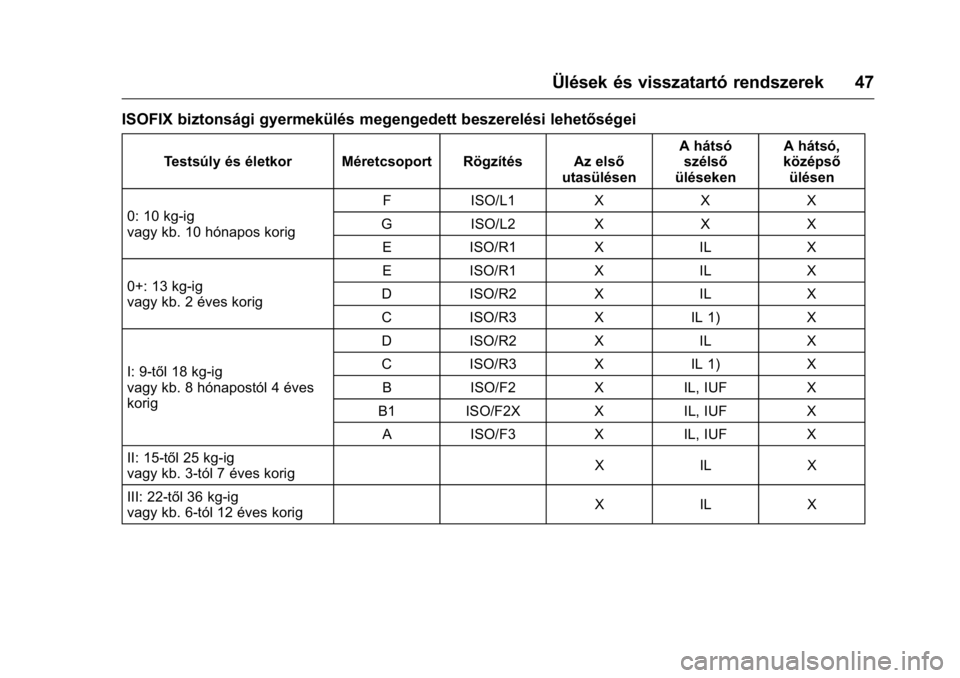 OPEL KARL 2016 Kezelési útmutató (in Hungarian) OPEL Karl Owner Manual (GMK-Localizing-EU LHD-9231167) - 2016 -
CRC - 9/9/15
Ülések és visszatartó rendszerek 47
ISOFIX biztonsági gyermekülés megengedett beszerelési lehetőségei
Testsúly OPEL KARL 2016 Kezelési útmutató (in Hungarian) OPEL Karl Owner Manual (GMK-Localizing-EU LHD-9231167) - 2016 -
CRC - 9/9/15
Ülések és visszatartó rendszerek 47
ISOFIX biztonsági gyermekülés megengedett beszerelési lehetőségei
Testsúly