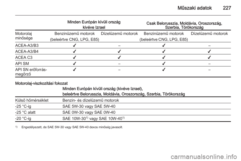 OPEL MERIVA 2014.5  Kezelési útmutató (in Hungarian) Műszaki adatok227
Minden Európán kívüli országkivéve IzraelCsak Belorusszia, Moldávia, Oroszország, Szerbia, TörökországMotorolaj
minőségeBenzinüzemű motorok
(beleértve CNG, LPG, E85)