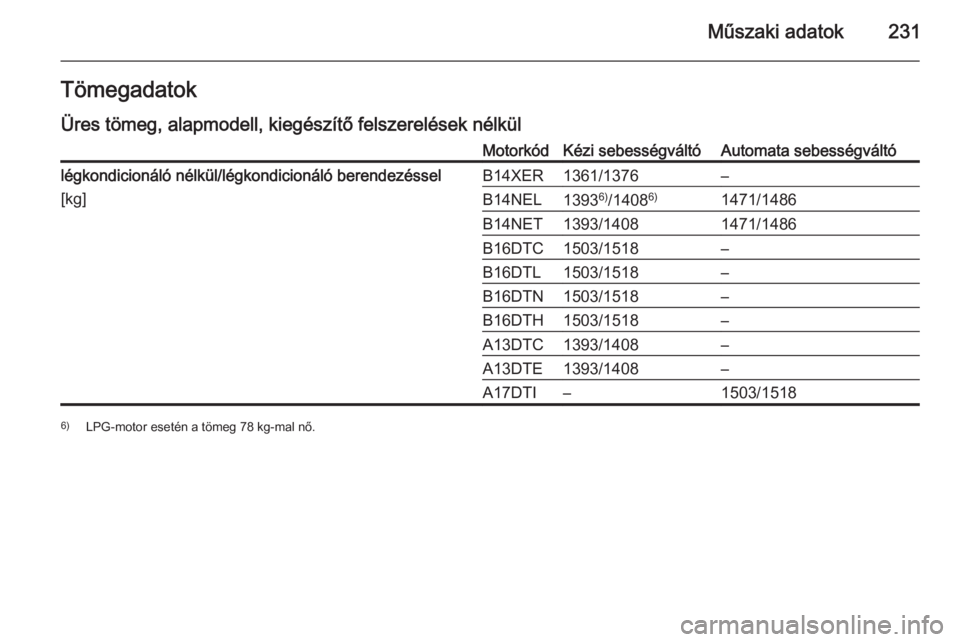OPEL MERIVA 2014.5 Kezelési útmutató (in Hungarian) Műszaki adatok231Tömegadatok
Üres tömeg, alapmodell, kiegészítő felszerelések nélkülMotorkódKézi sebességváltóAutomata sebességváltólégkondicionáló nélkül/légkondicionáló ber OPEL MERIVA 2014.5 Kezelési útmutató (in Hungarian) Műszaki adatok231Tömegadatok
Üres tömeg, alapmodell, kiegészítő felszerelések nélkülMotorkódKézi sebességváltóAutomata sebességváltólégkondicionáló nélkül/légkondicionáló ber