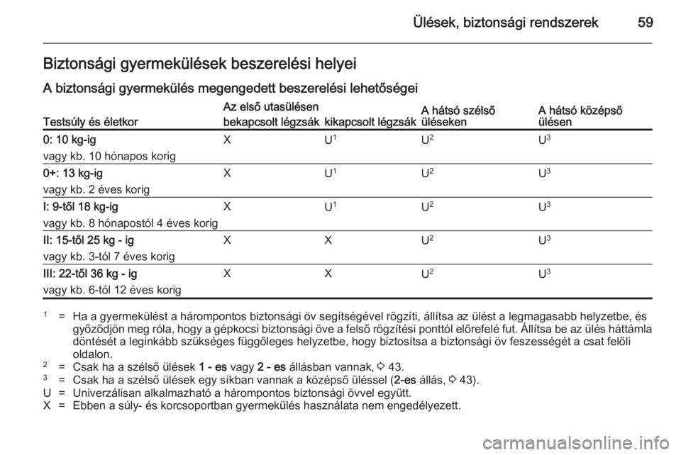 OPEL MERIVA 2014.5  Kezelési útmutató (in Hungarian) Ülések, biztonsági rendszerek59Biztonsági gyermekülések beszerelési helyeiA biztonsági gyermekülés megengedett beszerelési lehetőségeiTestsúly és életkor
Az első utasülésenA hátsó