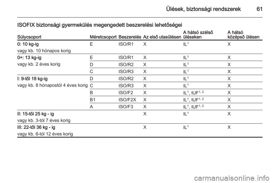 OPEL MERIVA 2015 Kezelési útmutató (in Hungarian) Ülések, biztonsági rendszerek61
ISOFIX biztonsági gyermekülés megengedett beszerelési lehetőségeiSúlycsoportMéretcsoportBeszerelésAz első utasülésenA hátsó szélső
ülésekenA háts OPEL MERIVA 2015 Kezelési útmutató (in Hungarian) Ülések, biztonsági rendszerek61
ISOFIX biztonsági gyermekülés megengedett beszerelési lehetőségeiSúlycsoportMéretcsoportBeszerelésAz első utasülésenA hátsó szélső
ülésekenA háts