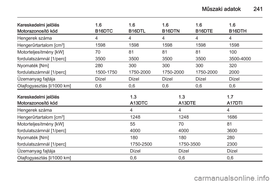 OPEL MERIVA 2015.5  Kezelési útmutató (in Hungarian) Műszaki adatok241
Kereskedelmi jelölés1.61.61.61.61.6Motorazonosító kódB16DTCB16DTLB16DTNB16DTHB16DTEHengerek száma44444Hengerűrtartalom [cm3
]15981598159815981598Motorteljesítmény [kW]70818