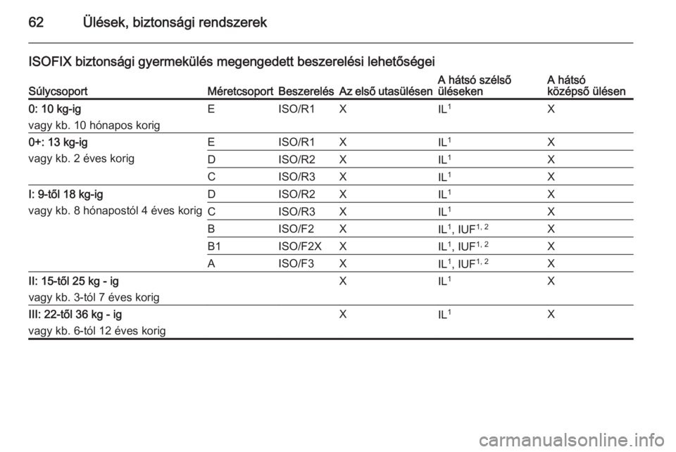 OPEL MERIVA 2015.5 Kezelési útmutató (in Hungarian) 62Ülések, biztonsági rendszerek
ISOFIX biztonsági gyermekülés megengedett beszerelési lehetőségeiSúlycsoportMéretcsoportBeszerelésAz első utasülésenA hátsó szélső
ülésekenA háts OPEL MERIVA 2015.5 Kezelési útmutató (in Hungarian) 62Ülések, biztonsági rendszerek
ISOFIX biztonsági gyermekülés megengedett beszerelési lehetőségeiSúlycsoportMéretcsoportBeszerelésAz első utasülésenA hátsó szélső
ülésekenA háts