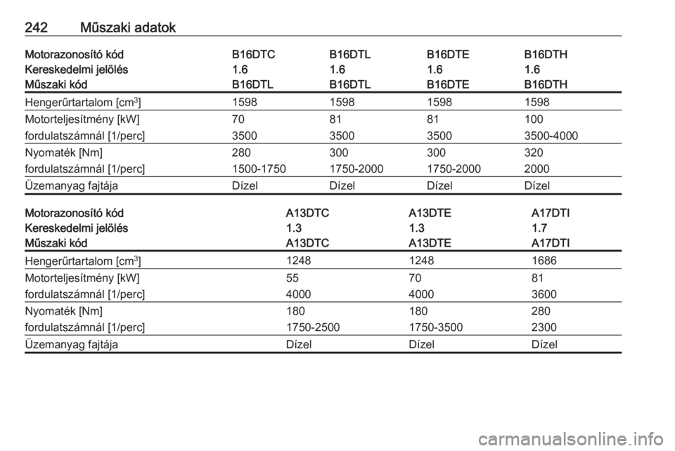 OPEL MERIVA 2016  Kezelési útmutató (in Hungarian) 242Műszaki adatokMotorazonosító kódB16DTCB16DTLB16DTHB16DTEKereskedelmi jelölés1.61.61.61.6Műszaki kódB16DTLB16DTLB16DTHB16DTEHengerűrtartalom [cm3
]1598159815981598Motorteljesítmény [kW]70