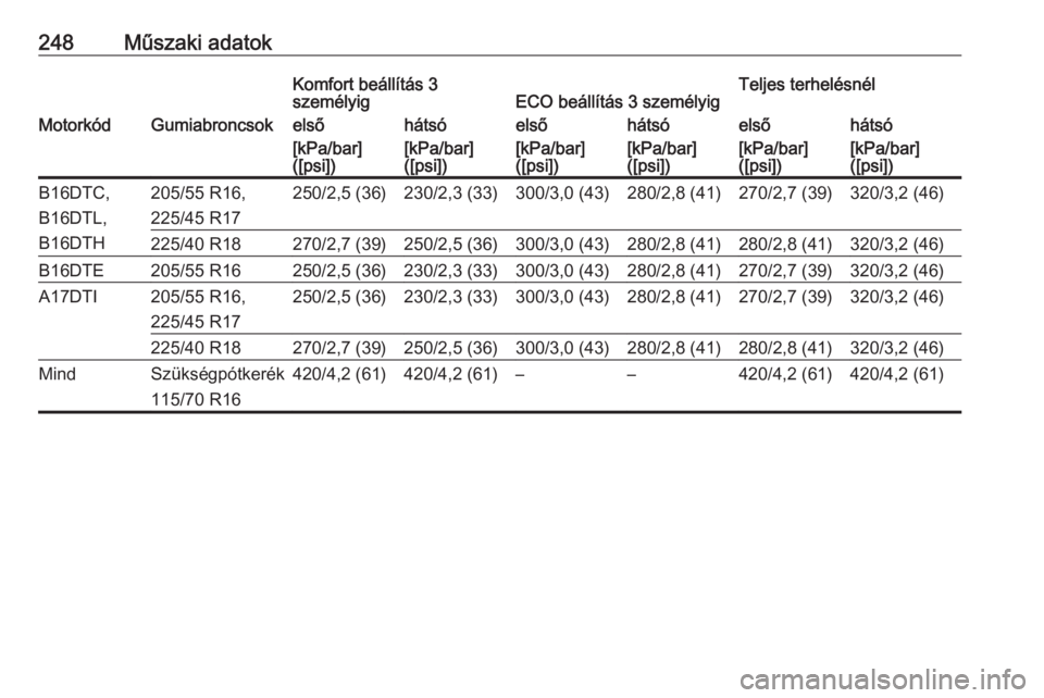 OPEL MERIVA 2016  Kezelési útmutató (in Hungarian) 248Műszaki adatokKomfort beállítás 3
személyigECO beállítás 3 személyigTeljes terhelésnélMotorkódGumiabroncsokelsőhátsóelsőhátsóelsőhátsó[kPa/bar]
([psi])[kPa/bar]
([psi])[kPa/bar