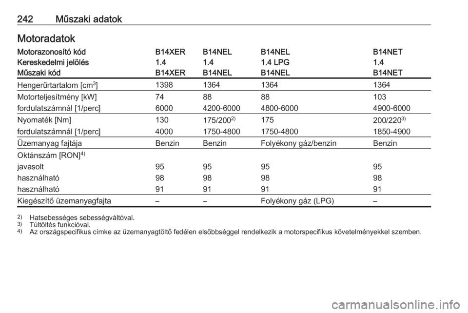 OPEL MERIVA 2016.5  Kezelési útmutató (in Hungarian) 242Műszaki adatokMotoradatokMotorazonosító kódB14XERB14NELB14NELB14NETKereskedelmi jelölés1.41.41.4 LPG1.4Műszaki kódB14XERB14NELB14NELB14NETHengerűrtartalom [cm3
]1398136413641364Motorteljes