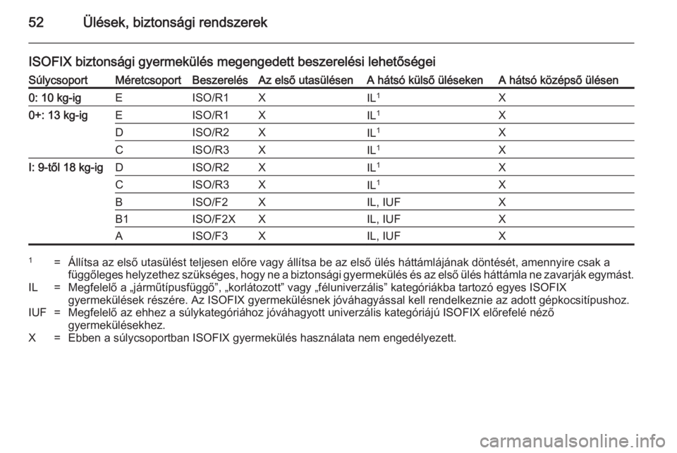 OPEL MOKKA 2014  Kezelési útmutató (in Hungarian) 52Ülések, biztonsági rendszerek
ISOFIX biztonsági gyermekülés megengedett beszerelési lehetőségeiSúlycsoportMéretcsoportBeszerelésAz első utasülésenA hátsó külső ülésekenA hátsó