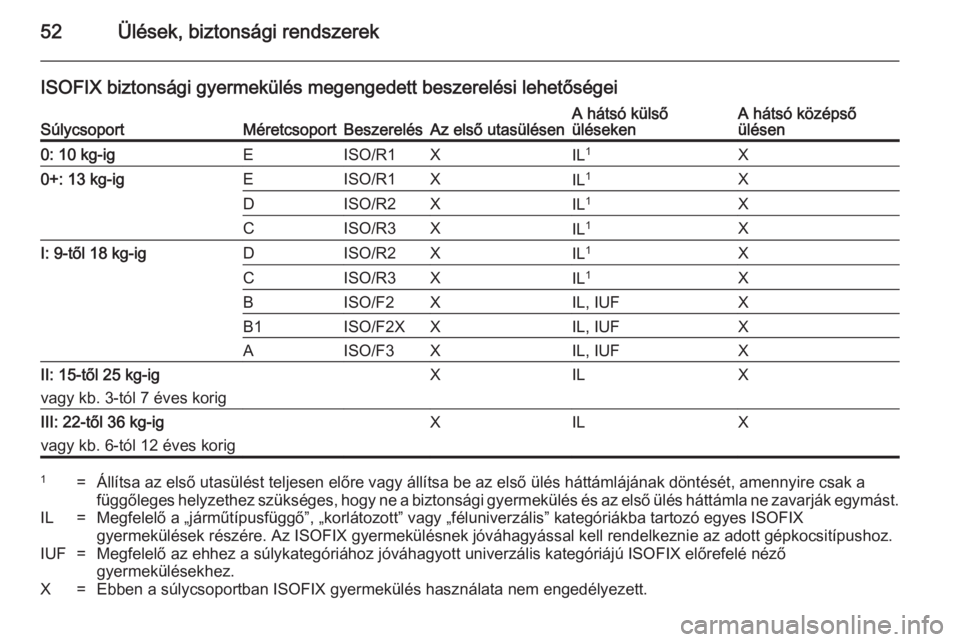 OPEL MOKKA 2014.5  Kezelési útmutató (in Hungarian) 52Ülések, biztonsági rendszerek
ISOFIX biztonsági gyermekülés megengedett beszerelési lehetőségeiSúlycsoportMéretcsoportBeszerelésAz első utasülésenA hátsó külső
ülésekenA hátsó