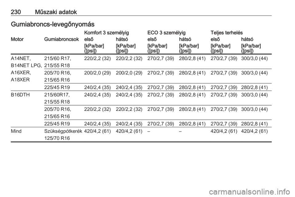 OPEL MOKKA 2016.5  Kezelési útmutató (in Hungarian) 230Műszaki adatokGumiabroncs-levegőnyomásKomfort 3 személyigECO 3 személyigTeljes terhelésMotorGumiabroncsokelsőhátsóelsőhátsóelsőhátsó[kPa/bar]
([psi])[kPa/bar]
([psi])[kPa/bar]
([psi]