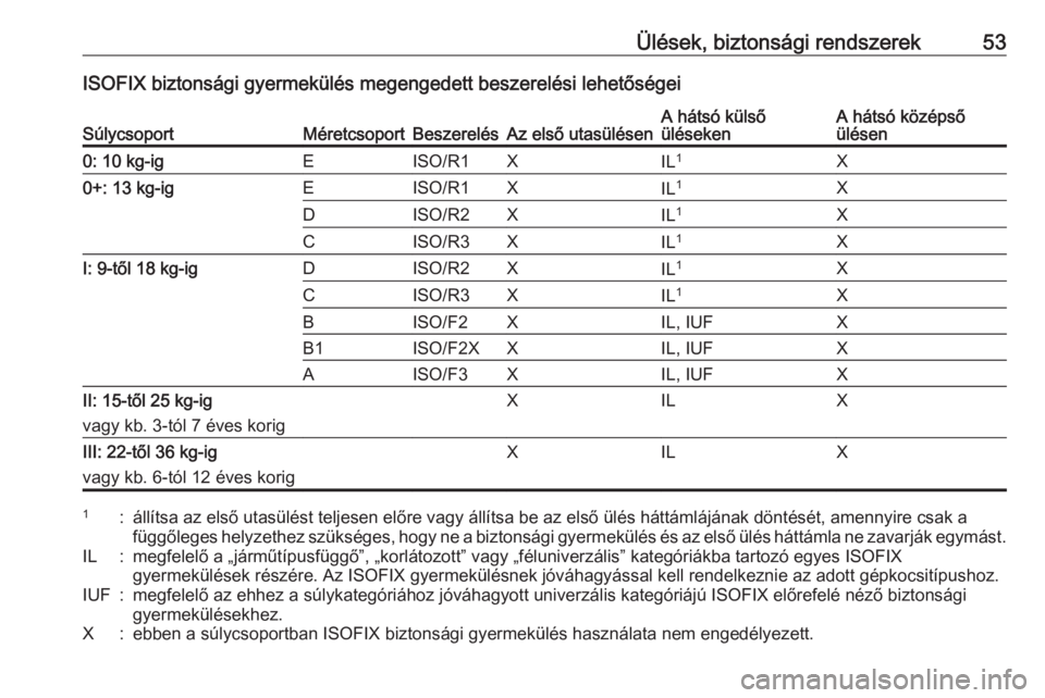 OPEL MOKKA 2016.5  Kezelési útmutató (in Hungarian) Ülések, biztonsági rendszerek53ISOFIX biztonsági gyermekülés megengedett beszerelési lehetőségeiSúlycsoportMéretcsoportBeszerelésAz első utasülésenA hátsó külső
ülésekenA hátsó 