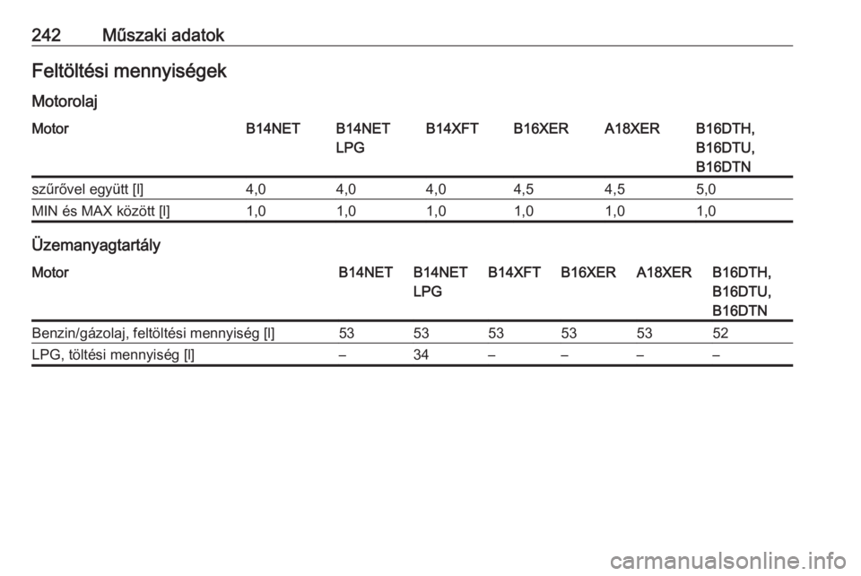 OPEL MOKKA X 2017  Kezelési útmutató (in Hungarian) 242Műszaki adatokFeltöltési mennyiségek
MotorolajMotorB14NETB14NET
LPGB14XFTB16XERA18XERB16DTH,
B16DTU,
B16DTNszűrővel együtt [l]4,04,04,04,54,55,0MIN és MAX között [l]1,01,01,01,01,01,0
Üz
