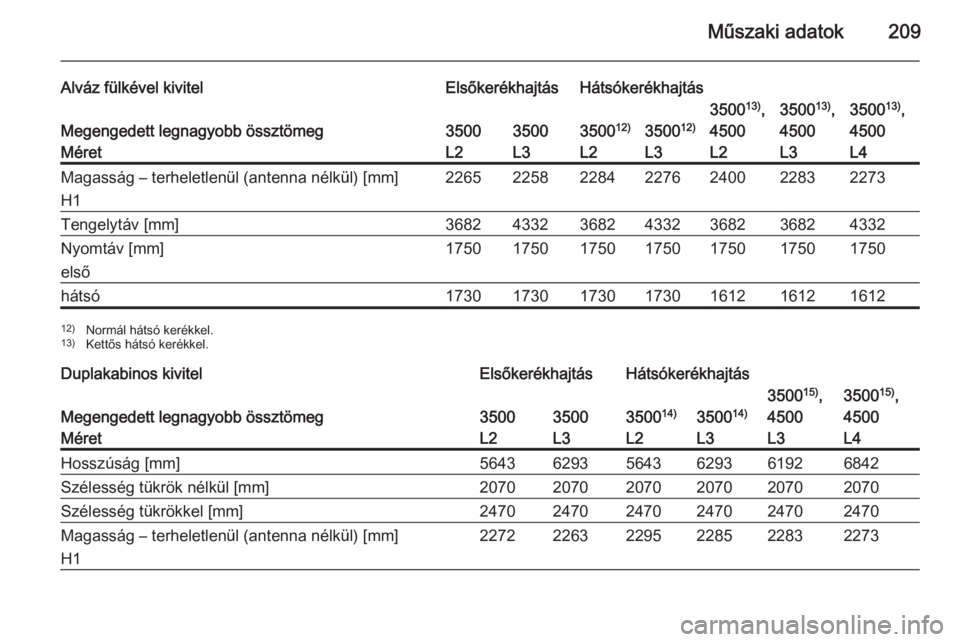 OPEL MOVANO_B 2015.5  Kezelési útmutató (in Hungarian) Műszaki adatok209
Alváz fülkével kivitelElsőkerékhajtásHátsókerékhajtás
Megengedett legnagyobb össztömeg35003500350012)350012)
350013)
,
45003500 13)
,
45003500 13)
,
4500MéretL2L3L2L3L2