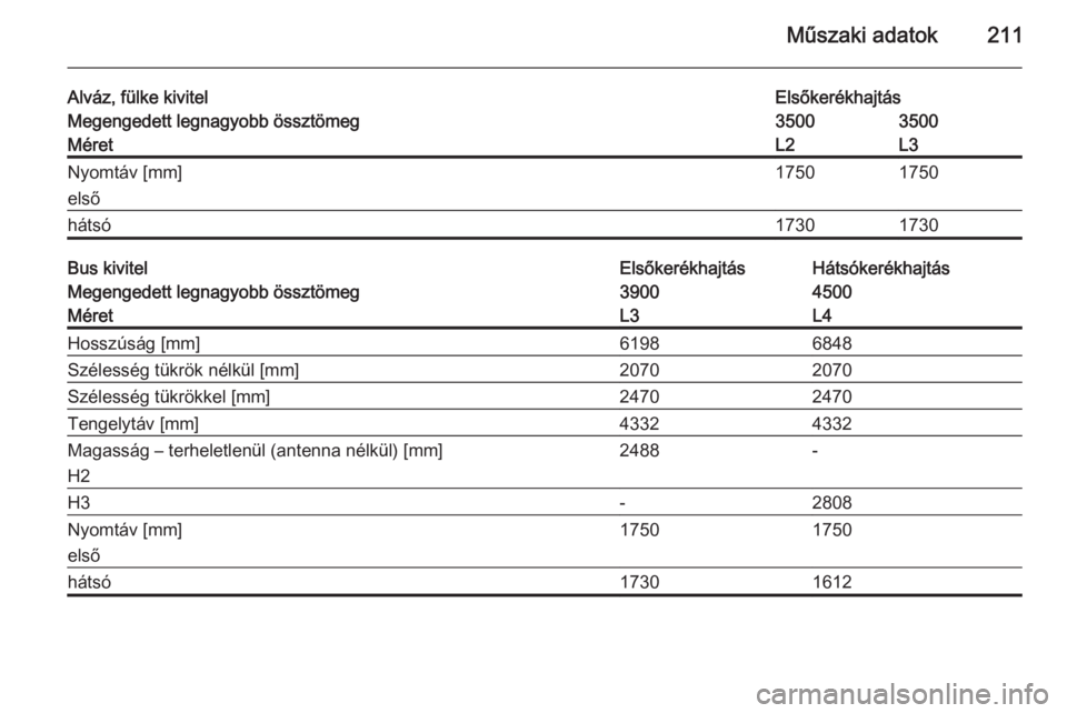 OPEL MOVANO_B 2015.5  Kezelési útmutató (in Hungarian) Műszaki adatok211
Alváz, fülke kivitelElsőkerékhajtásMegengedett legnagyobb össztömeg35003500MéretL2L3Nyomtáv [mm]
első17501750hátsó17301730Bus kivitelElsőkerékhajtásHátsókerékhajt