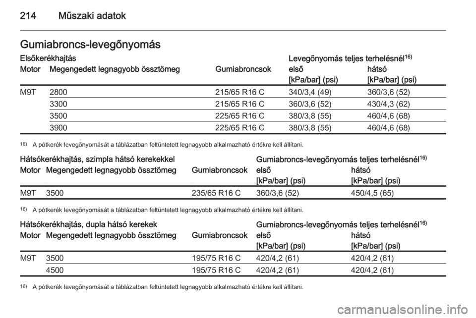 OPEL MOVANO_B 2015.5  Kezelési útmutató (in Hungarian) 214Műszaki adatokGumiabroncs-levegőnyomásElsőkerékhajtásLevegőnyomás teljes terhelésnél16)MotorMegengedett legnagyobb össztömegGumiabroncsokelső
[kPa/bar] (psi)hátsó
[kPa/bar] (psi)M9T2