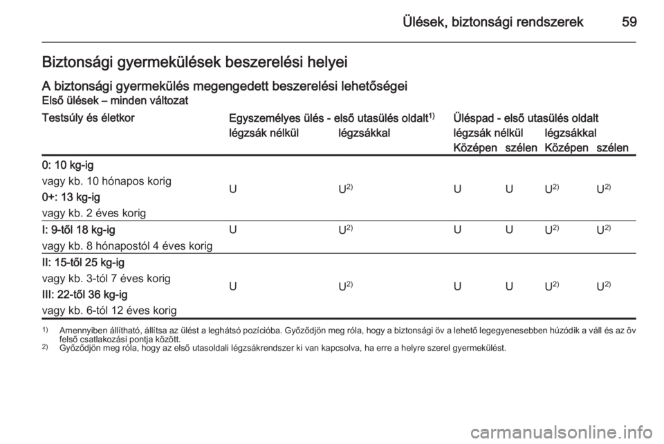 OPEL MOVANO_B 2015.5  Kezelési útmutató (in Hungarian) Ülések, biztonsági rendszerek59Biztonsági gyermekülések beszerelési helyeiA biztonsági gyermekülés megengedett beszerelési lehetőségei
Első ülések – minden változatTestsúly és él