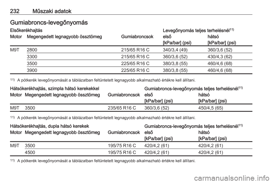 OPEL MOVANO_B 2016  Kezelési útmutató (in Hungarian) 232Műszaki adatokGumiabroncs-levegőnyomásElsőkerékhajtásLevegőnyomás teljes terhelésnél11)MotorMegengedett legnagyobb össztömegGumiabroncsokelső
[kPa/bar] (psi)hátsó
[kPa/bar] (psi)M9T2