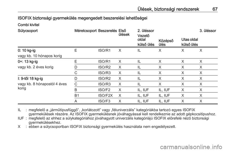 OPEL MOVANO_B 2016 Kezelési útmutató (in Hungarian) Ülések, biztonsági rendszerek67ISOFIX biztonsági gyermekülés megengedett beszerelési lehetőségeiCombi kivitelSúlycsoportMéretcsoportBeszerelésElső
ülések2. üléssor3. üléssorVezető
OPEL MOVANO_B 2016 Kezelési útmutató (in Hungarian) Ülések, biztonsági rendszerek67ISOFIX biztonsági gyermekülés megengedett beszerelési lehetőségeiCombi kivitelSúlycsoportMéretcsoportBeszerelésElső
ülések2. üléssor3. üléssorVezető