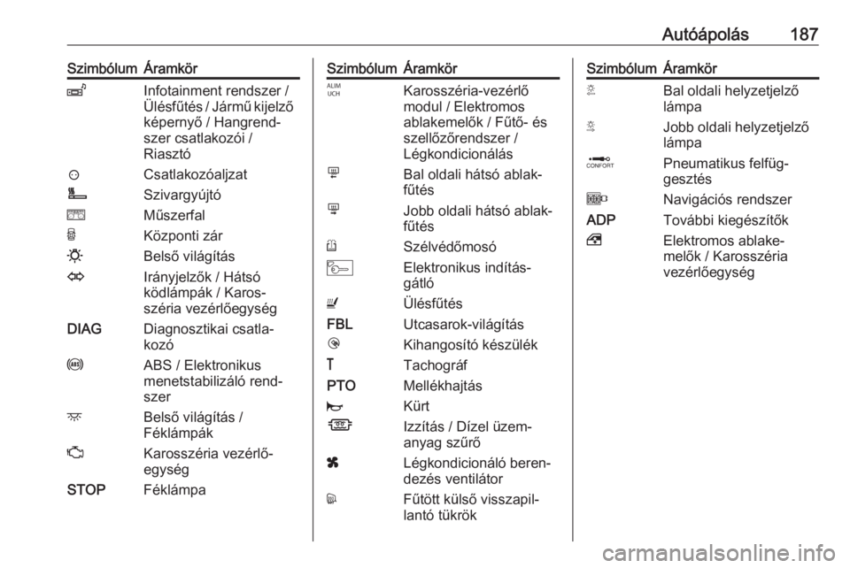 OPEL MOVANO_B 2016.5  Kezelési útmutató (in Hungarian) Autóápolás187SzimbólumÁramkörZInfotainment rendszer /
Ülésfűtés / Jármű kijelző
képernyő / Hangrend‐
szer csatlakozói /
Riasztó?CsatlakozóaljzatÌSzivargyújtóeMűszerfalUKözpont