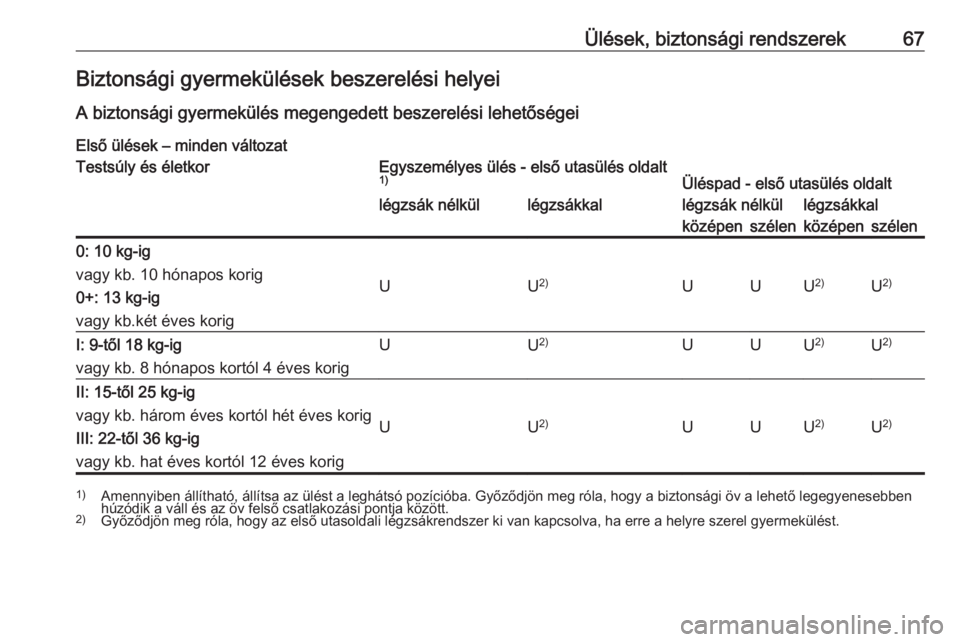 OPEL MOVANO_B 2017.5  Kezelési útmutató (in Hungarian) Ülések, biztonsági rendszerek67Biztonsági gyermekülések beszerelési helyei
A biztonsági gyermekülés megengedett beszerelési lehetőségei Első ülések – minden változatTestsúly és é