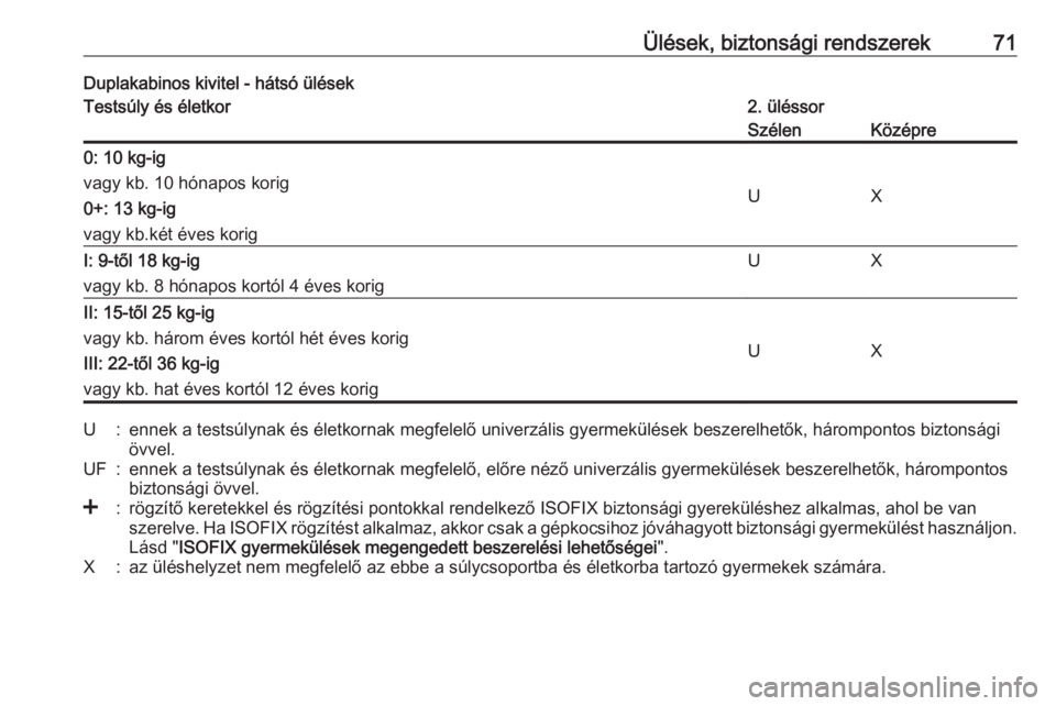OPEL MOVANO_B 2017.5 Kezelési útmutató (in Hungarian) Ülések, biztonsági rendszerek71Duplakabinos kivitel - hátsó ülésekTestsúly és életkor2. üléssorSzélenKözépre0: 10 kg-ig
vagy kb. 10 hónapos korig
0+: 13 kg-ig
vagy kb.két éves korig
OPEL MOVANO_B 2017.5 Kezelési útmutató (in Hungarian) Ülések, biztonsági rendszerek71Duplakabinos kivitel - hátsó ülésekTestsúly és életkor2. üléssorSzélenKözépre0: 10 kg-ig
vagy kb. 10 hónapos korig
0+: 13 kg-ig
vagy kb.két éves korig