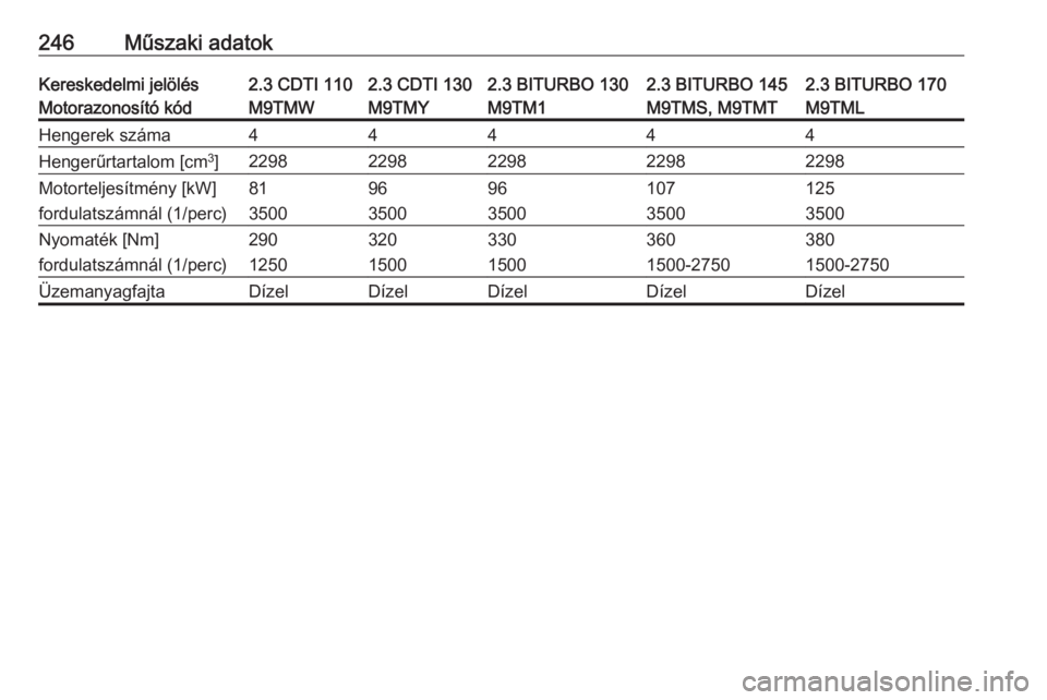 OPEL MOVANO_B 2018.5 Kezelési útmutató (in Hungarian) 246Műszaki adatokKereskedelmi jelölés2.3 CDTI 1102.3 CDTI 1302.3 BITURBO 1302.3 BITURBO 1452.3 BITURBO 170Motorazonosító kódM9TMWM9TMYM9TM1M9TMS, M9TMTM9TMLHengerek száma44444Hengerűrtartalom OPEL MOVANO_B 2018.5 Kezelési útmutató (in Hungarian) 246Műszaki adatokKereskedelmi jelölés2.3 CDTI 1102.3 CDTI 1302.3 BITURBO 1302.3 BITURBO 1452.3 BITURBO 170Motorazonosító kódM9TMWM9TMYM9TM1M9TMS, M9TMTM9TMLHengerek száma44444Hengerűrtartalom