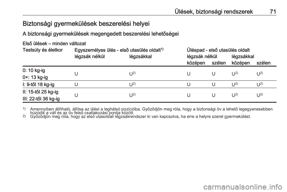 OPEL MOVANO_B 2020 Kezelési útmutató (in Hungarian) Ülések, biztonsági rendszerek71Biztonsági gyermekülések beszerelési helyei
A biztonsági gyermekülések megengedett beszerelési lehetőségei
Első ülések – minden változatTestsúly és OPEL MOVANO_B 2020 Kezelési útmutató (in Hungarian) Ülések, biztonsági rendszerek71Biztonsági gyermekülések beszerelési helyei
A biztonsági gyermekülések megengedett beszerelési lehetőségei
Első ülések – minden változatTestsúly és