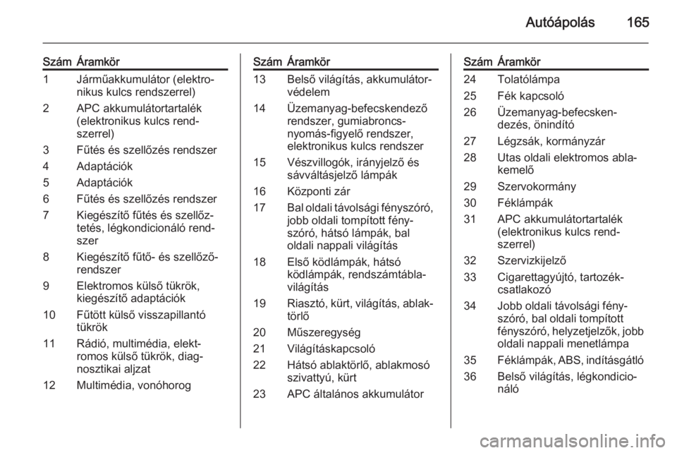 OPEL VIVARO B 2015.5  Kezelési útmutató (in Hungarian) Autóápolás165
SzámÁramkör1Járműakkumulátor (elektro‐
nikus kulcs rendszerrel)2APC akkumulátortartalék
(elektronikus kulcs rend‐
szerrel)3Fűtés és szellőzés rendszer4Adaptációk5Ad