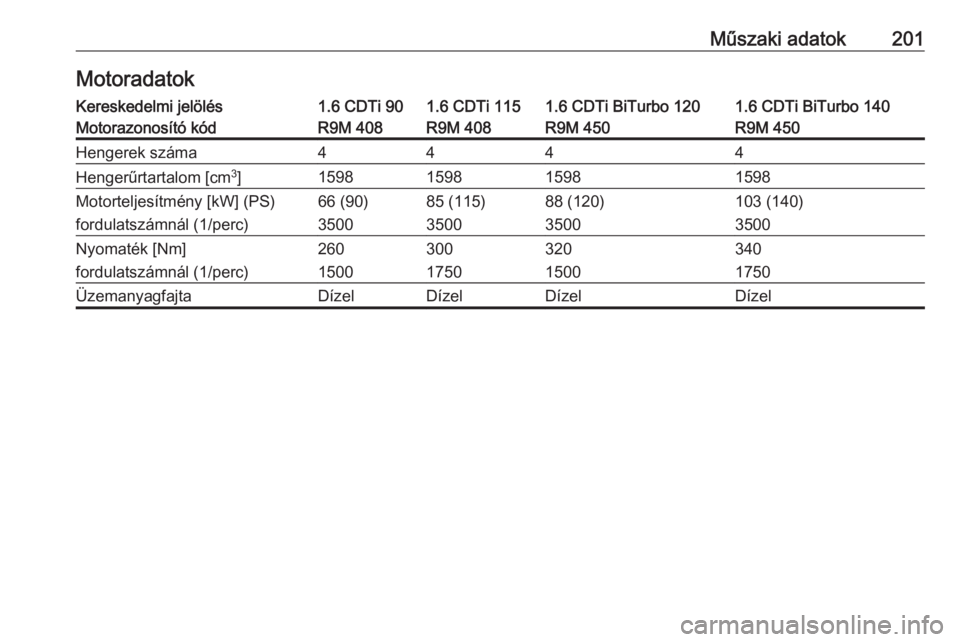 OPEL VIVARO B 2016 Kezelési útmutató (in Hungarian) Műszaki adatok201MotoradatokKereskedelmi jelölés1.6 CDTi 901.6 CDTi 1151.6 CDTi BiTurbo 1201.6 CDTi BiTurbo 140Motorazonosító kódR9M 408R9M 408R9M 450R9M 450Hengerek száma4444Hengerűrtartalom OPEL VIVARO B 2016 Kezelési útmutató (in Hungarian) Műszaki adatok201MotoradatokKereskedelmi jelölés1.6 CDTi 901.6 CDTi 1151.6 CDTi BiTurbo 1201.6 CDTi BiTurbo 140Motorazonosító kódR9M 408R9M 408R9M 450R9M 450Hengerek száma4444Hengerűrtartalom