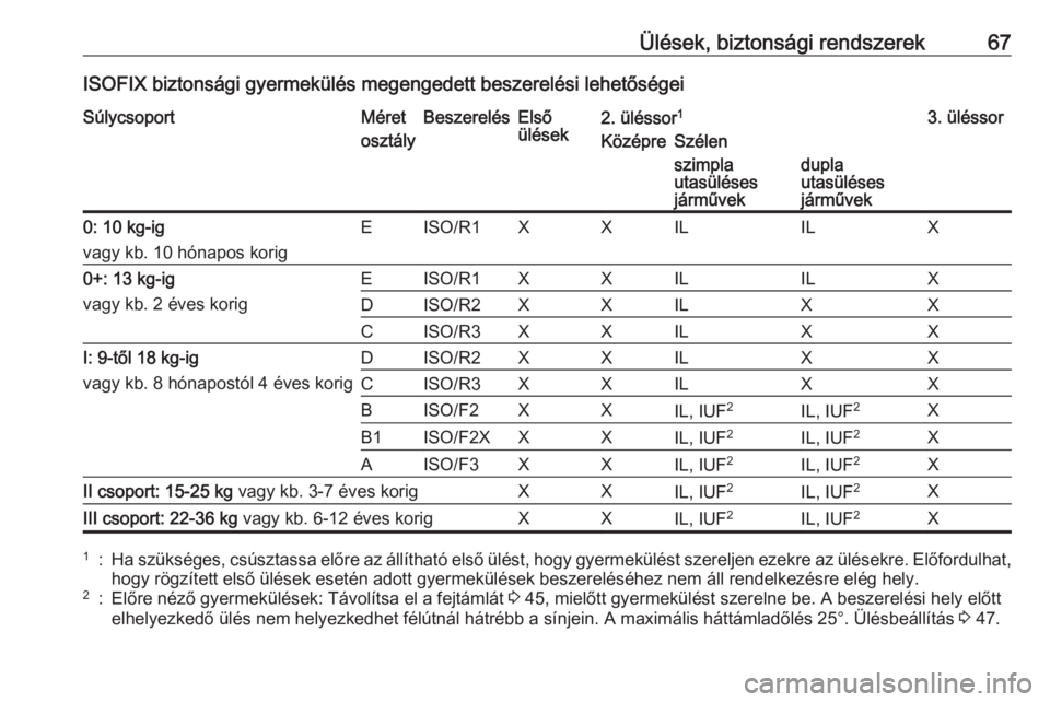 OPEL VIVARO B 2016  Kezelési útmutató (in Hungarian) Ülések, biztonsági rendszerek67ISOFIX biztonsági gyermekülés megengedett beszerelési lehetőségeiSúlycsoportMéret
osztályBeszerelésElső
ülések2. üléssor 13. üléssorKözépreSzélens