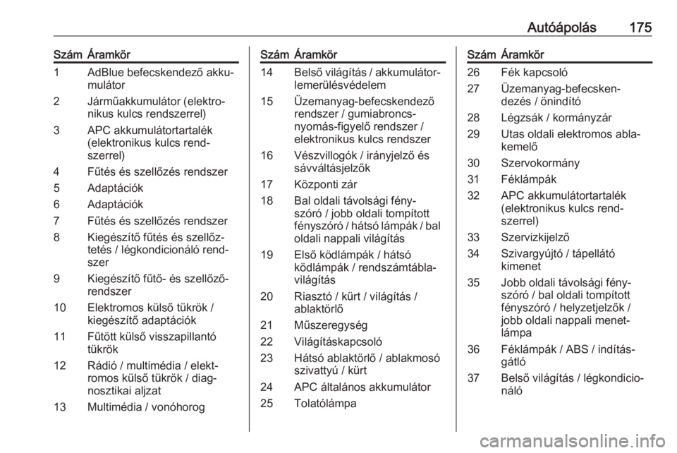 OPEL VIVARO B 2016.5  Kezelési útmutató (in Hungarian) Autóápolás175SzámÁramkör1AdBlue befecskendező akku‐
mulátor2Járműakkumulátor (elektro‐
nikus kulcs rendszerrel)3APC akkumulátortartalék
(elektronikus kulcs rend‐
szerrel)4Fűtés é