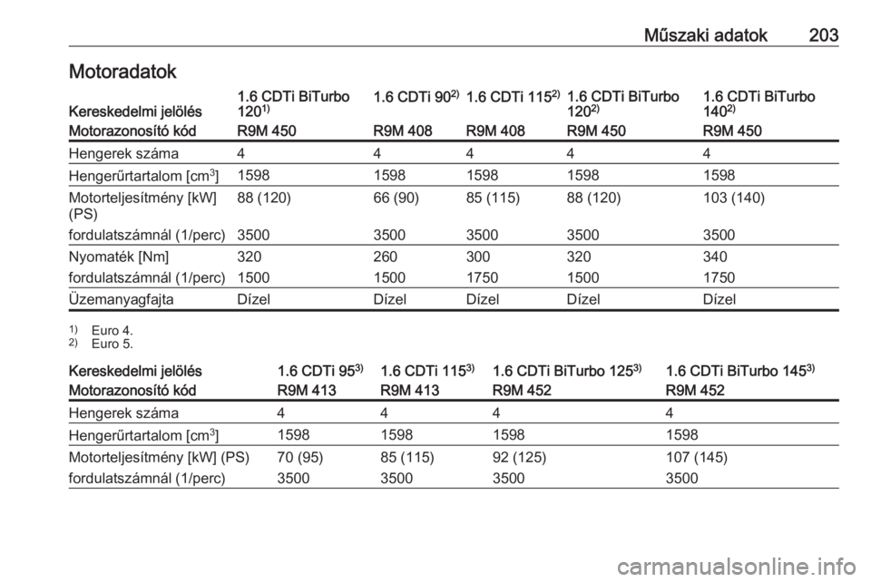 OPEL VIVARO B 2016.5 Kezelési útmutató (in Hungarian) Műszaki adatok203MotoradatokKereskedelmi jelölés1.6 CDTi BiTurbo
120 1)1.6 CDTi 90 2)1.6 CDTi 115 2)1.6 CDTi BiTurbo
120 2)1.6 CDTi BiTurbo
140 2)Motorazonosító kódR9M 450R9M 408R9M 408R9M 450R9 OPEL VIVARO B 2016.5 Kezelési útmutató (in Hungarian) Műszaki adatok203MotoradatokKereskedelmi jelölés1.6 CDTi BiTurbo
120 1)1.6 CDTi 90 2)1.6 CDTi 115 2)1.6 CDTi BiTurbo
120 2)1.6 CDTi BiTurbo
140 2)Motorazonosító kódR9M 450R9M 408R9M 408R9M 450R9