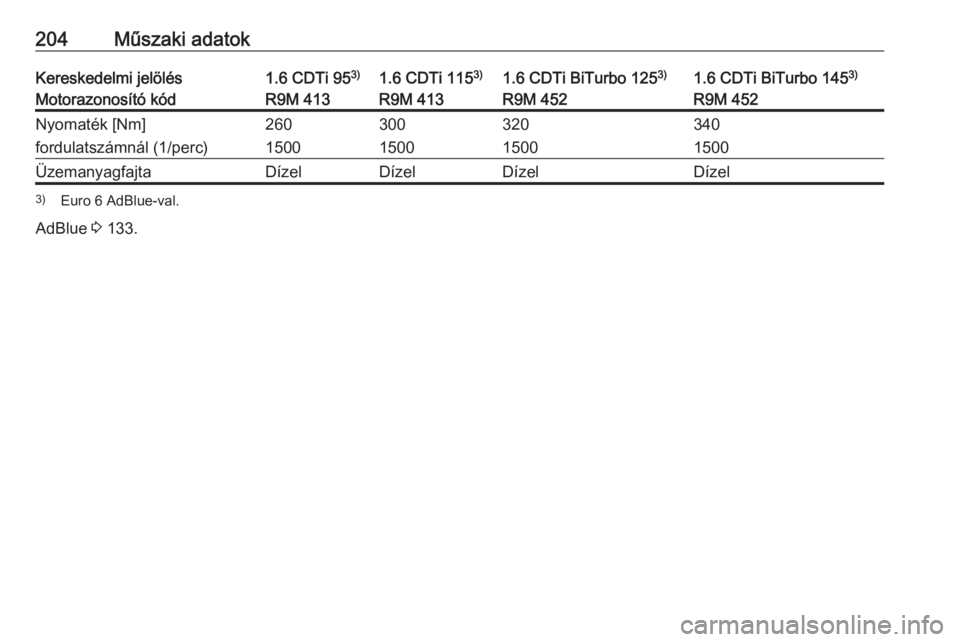OPEL VIVARO B 2016.5  Kezelési útmutató (in Hungarian) 204Műszaki adatokKereskedelmi jelölés1.6 CDTi 953)1.6 CDTi 115 3)1.6 CDTi BiTurbo 125 3)1.6 CDTi BiTurbo 145 3)Motorazonosító kódR9M 413R9M 413R9M 452R9M 452Nyomaték [Nm]260300320340fordulatsz