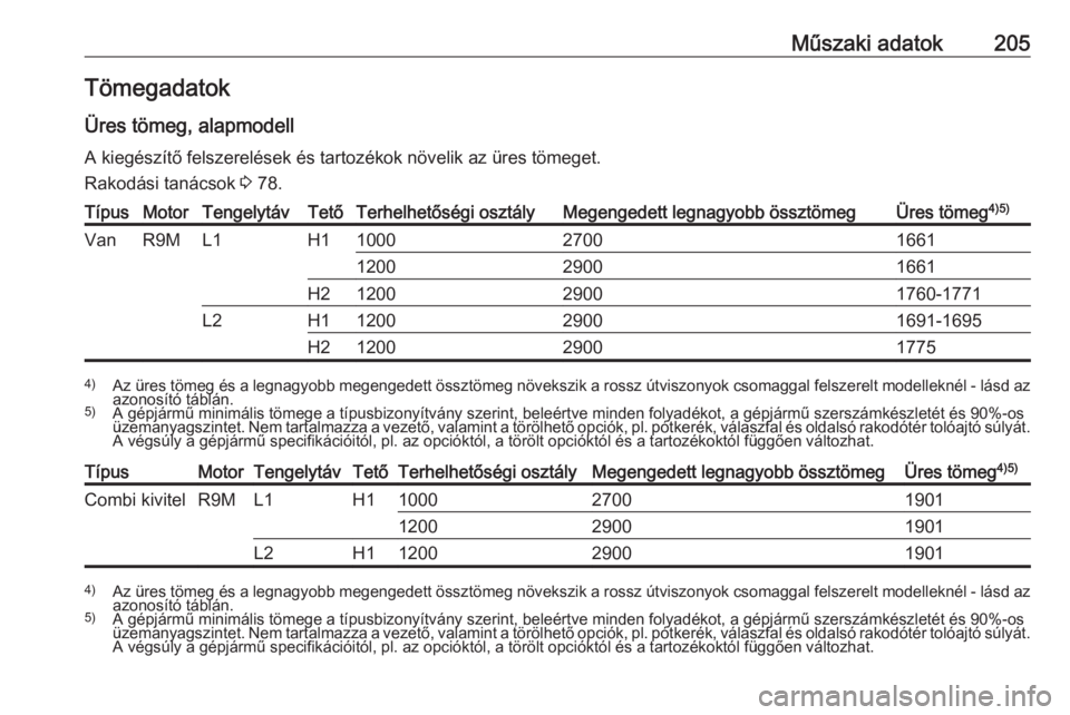 OPEL VIVARO B 2016.5 Kezelési útmutató (in Hungarian) Műszaki adatok205Tömegadatok
Üres tömeg, alapmodell A kiegészítő felszerelések és tartozékok növelik az üres tömeget.Rakodási tanácsok 3 78.TípusMotorTengelytávTetőTerhelhetőségi OPEL VIVARO B 2016.5 Kezelési útmutató (in Hungarian) Műszaki adatok205Tömegadatok
Üres tömeg, alapmodell A kiegészítő felszerelések és tartozékok növelik az üres tömeget.Rakodási tanácsok 3 78.TípusMotorTengelytávTetőTerhelhetőségi