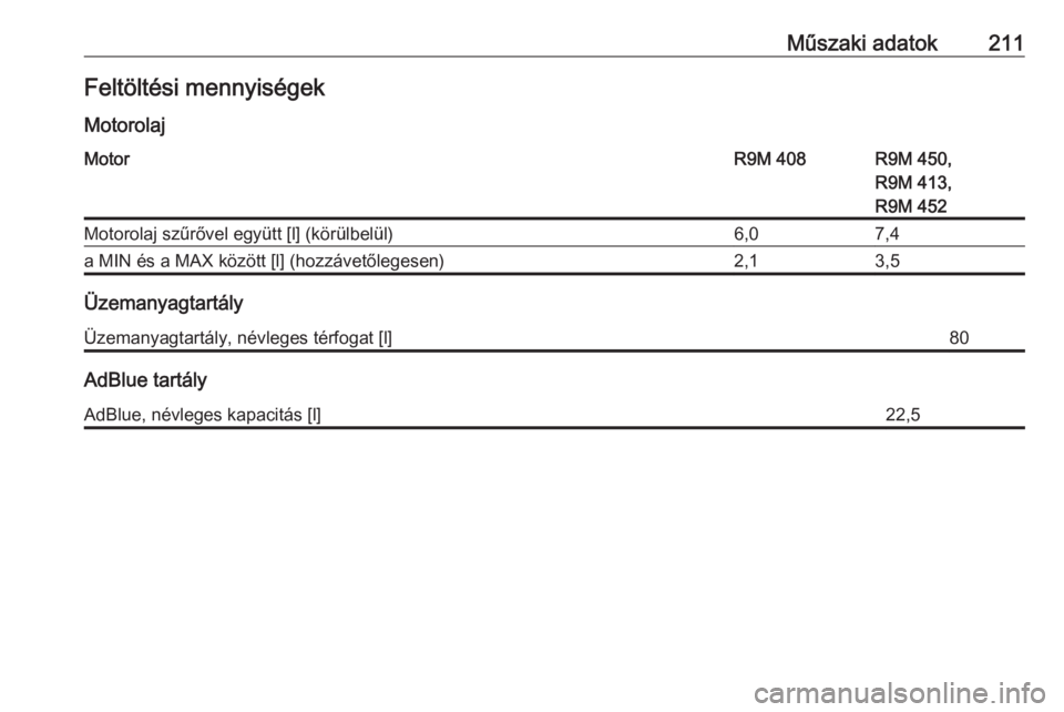 OPEL VIVARO B 2016.5  Kezelési útmutató (in Hungarian) Műszaki adatok211Feltöltési mennyiségek
MotorolajMotorR9M 408R9M 450,
R9M 413,
R9M 452Motorolaj szűrővel együtt [l] (körülbelül)6,07,4a MIN és a MAX között [l] (hozzávetőlegesen)2,13,5
