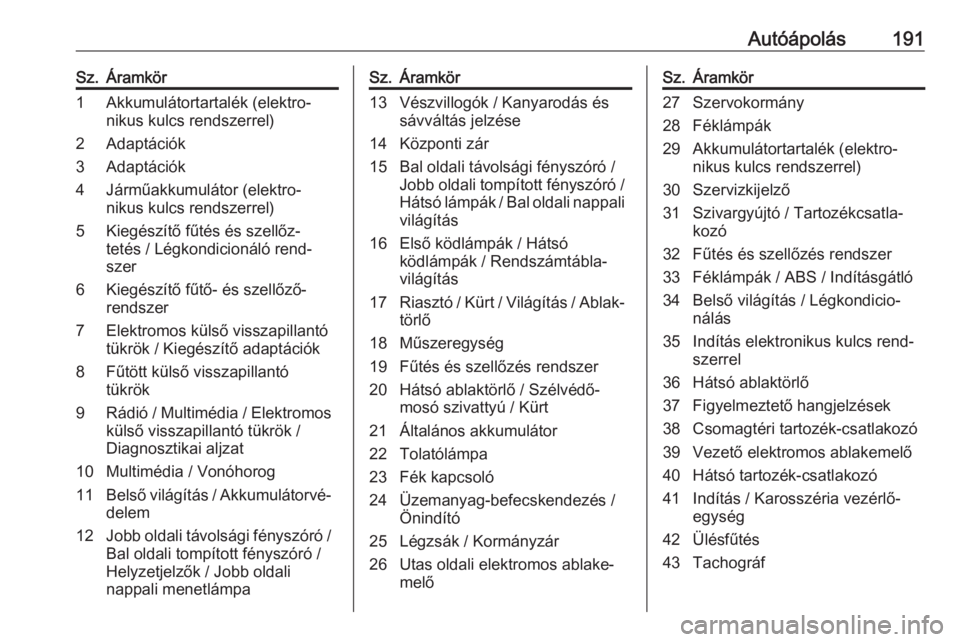 OPEL VIVARO B 2017.5  Kezelési útmutató (in Hungarian) Autóápolás191Sz.Áramkör1Akkumulátortartalék (elektro‐
nikus kulcs rendszerrel)2Adaptációk3Adaptációk4Járműakkumulátor (elektro‐
nikus kulcs rendszerrel)5Kiegészítő fűtés és sze