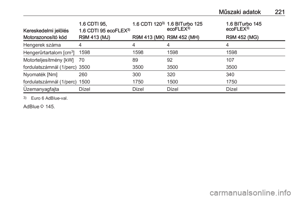 OPEL VIVARO B 2017.5  Kezelési útmutató (in Hungarian) Műszaki adatok221
Kereskedelmi jelölés
1.6 CDTI 95,
1.6 CDTI 95 ecoFLEX 3)1.6 CDTI 1203)1.6 BITurbo 125
ecoFLEX 3)1.6 BITurbo 145
ecoFLEX 3)Motorazonosító kódR9M 413 (MJ)R9M 413 (MK)R9M 452 (MH)