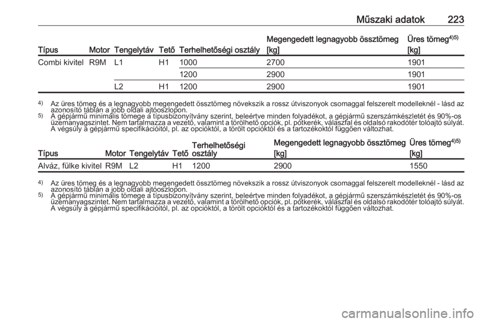 OPEL VIVARO B 2017.5  Kezelési útmutató (in Hungarian) Műszaki adatok223
TípusMotorTengelytávTetőTerhelhetőségi osztály
Megengedett legnagyobb össztömeg
[kg]Üres tömeg 4)5)
[kg]Combi kivitelR9ML1H1100027001901120029001901L2H11200290019014) Az �