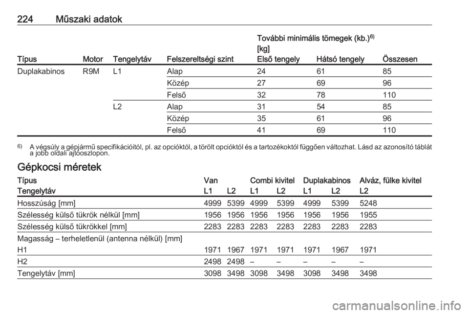 OPEL VIVARO B 2017.5  Kezelési útmutató (in Hungarian) 224Műszaki adatok
TípusMotorTengelytávFelszereltségi szint
További minimális tömegek (kb.)6)
[kg]Első tengelyHátsó tengelyÖsszesenDuplakabinosR9ML1Alap246185Közép276996Felső3278110L2Alap