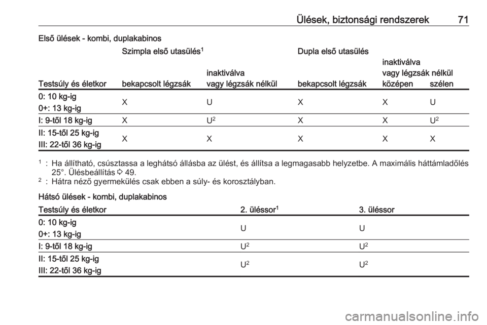 OPEL VIVARO B 2017.5 Kezelési útmutató (in Hungarian) Ülések, biztonsági rendszerek71Első ülések - kombi, duplakabinos
Testsúly és életkor
Szimpla első utasülés1Dupla első utasülés
bekapcsolt légzsák
inaktiválva
vagy légzsák nélkül
OPEL VIVARO B 2017.5 Kezelési útmutató (in Hungarian) Ülések, biztonsági rendszerek71Első ülések - kombi, duplakabinos
Testsúly és életkor
Szimpla első utasülés1Dupla első utasülés
bekapcsolt légzsák
inaktiválva
vagy légzsák nélkül
