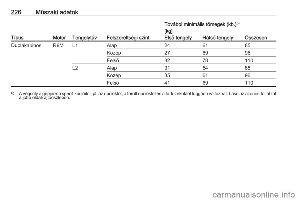 OPEL VIVARO B 2018  Kezelési útmutató (in Hungarian) 226Műszaki adatok
TípusMotorTengelytávFelszereltségi szint
További minimális tömegek (kb.)6)
[kg]Első tengelyHátsó tengelyÖsszesenDuplakabinosR9ML1Alap246185Közép276996Felső3278110L2Alap