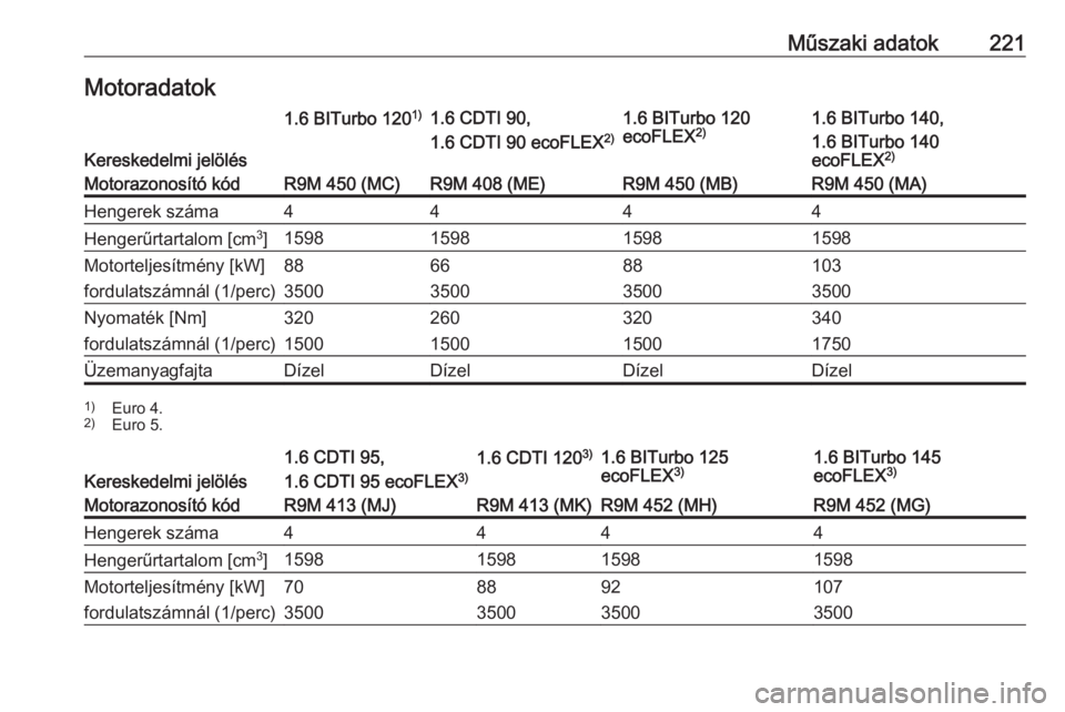 OPEL VIVARO B 2018.5 Kezelési útmutató (in Hungarian) Műszaki adatok221Motoradatok
Kereskedelmi jelölés
1.6 BITurbo 1201)1.6 CDTI 90,
1.6 CDTI 90 ecoFLEX 2)1.6 BITurbo 120
ecoFLEX 2)1.6 BITurbo 140,
1.6 BITurbo 140
ecoFLEX 2)Motorazonosító kódR9M 4 OPEL VIVARO B 2018.5 Kezelési útmutató (in Hungarian) Műszaki adatok221Motoradatok
Kereskedelmi jelölés
1.6 BITurbo 1201)1.6 CDTI 90,
1.6 CDTI 90 ecoFLEX 2)1.6 BITurbo 120
ecoFLEX 2)1.6 BITurbo 140,
1.6 BITurbo 140
ecoFLEX 2)Motorazonosító kódR9M 4