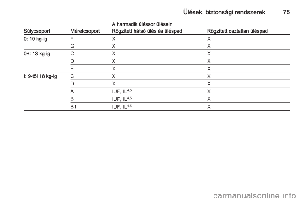OPEL VIVARO C 2020  Kezelési útmutató (in Hungarian) Ülések, biztonsági rendszerek75
SúlycsoportMéretcsoport
A harmadik üléssor üléseinRögzített hátsó ülés és üléspadRögzített osztatlan üléspad0: 10 kg-igF
GX
XX
X0+: 13 kg-igCXXDXX