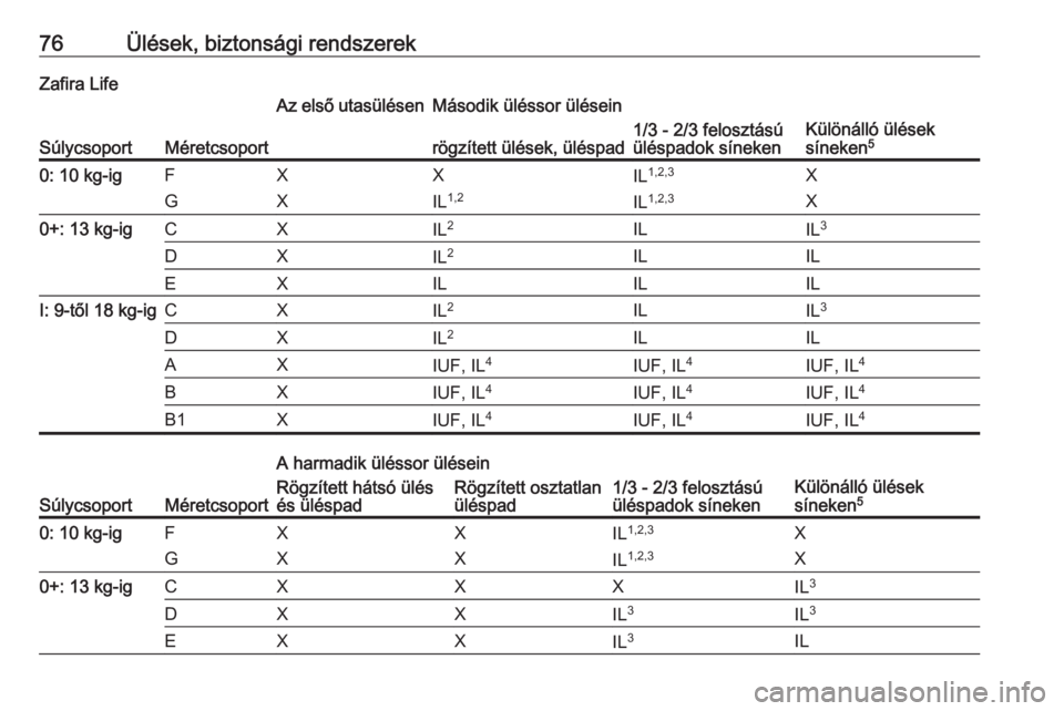 OPEL VIVARO C 2020  Kezelési útmutató (in Hungarian) 76Ülések, biztonsági rendszerekZafira Life
SúlycsoportMéretcsoport
Az első utasülésenMásodik üléssor üléseinrögzített ülések, üléspad1/3 - 2/3 felosztású
üléspadok sínekenKül�