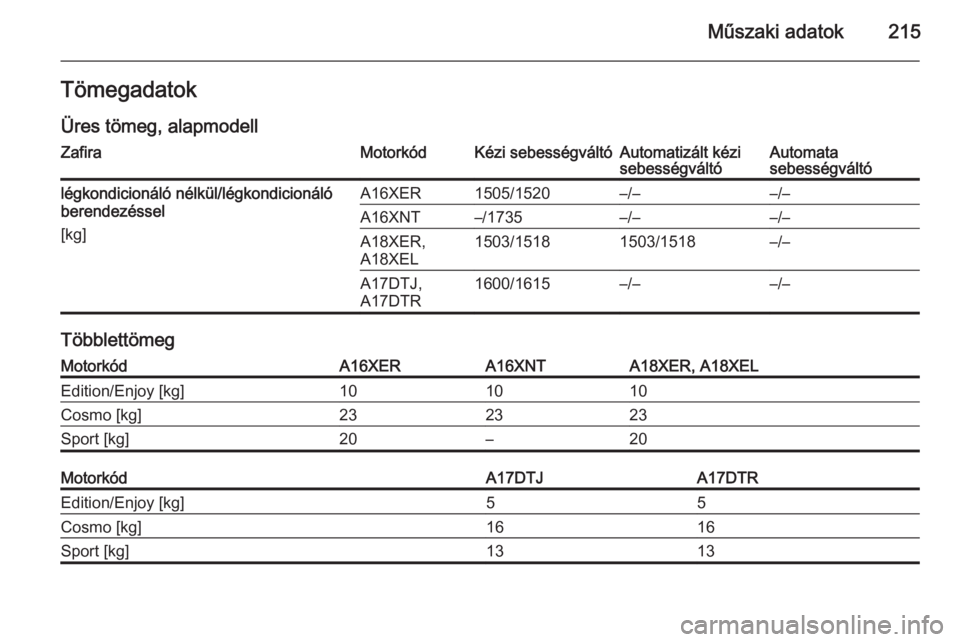 OPEL ZAFIRA B 2014  Kezelési útmutató (in Hungarian) Műszaki adatok215Tömegadatok
Üres tömeg, alapmodellZafiraMotorkódKézi sebességváltóAutomatizált kézi
sebességváltóAutomata
sebességváltólégkondicionáló nélkül/légkondicionáló
