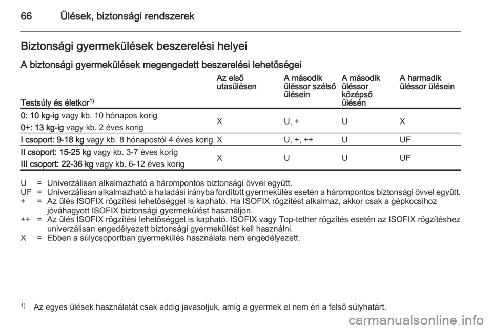 OPEL ZAFIRA B 2014 Kezelési útmutató (in Hungarian) 66Ülések, biztonsági rendszerekBiztonsági gyermekülések beszerelési helyei
A biztonsági gyermekülések megengedett beszerelési lehetőségei
Testsúly és életkor 1)
Az első
utasülésenA OPEL ZAFIRA B 2014 Kezelési útmutató (in Hungarian) 66Ülések, biztonsági rendszerekBiztonsági gyermekülések beszerelési helyei
A biztonsági gyermekülések megengedett beszerelési lehetőségei
Testsúly és életkor 1)
Az első
utasülésenA