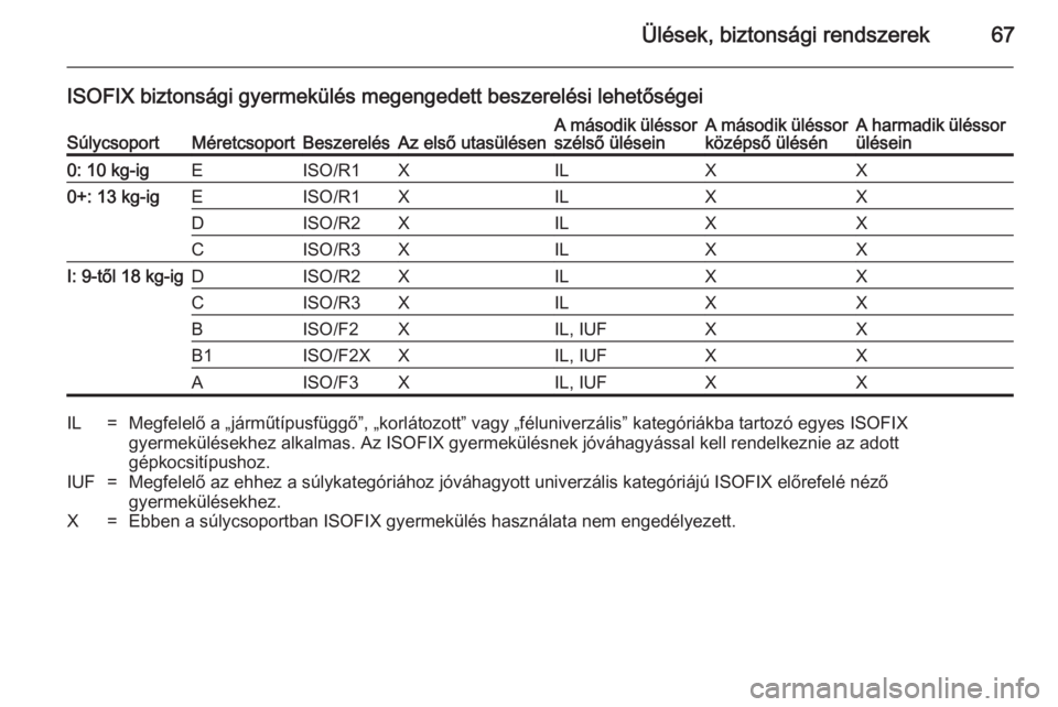 OPEL ZAFIRA B 2014 Kezelési útmutató (in Hungarian) Ülések, biztonsági rendszerek67
ISOFIX biztonsági gyermekülés megengedett beszerelési lehetőségeiSúlycsoportMéretcsoportBeszerelésAz első utasülésenA második üléssor
szélső ülése OPEL ZAFIRA B 2014 Kezelési útmutató (in Hungarian) Ülések, biztonsági rendszerek67
ISOFIX biztonsági gyermekülés megengedett beszerelési lehetőségeiSúlycsoportMéretcsoportBeszerelésAz első utasülésenA második üléssor
szélső ülése