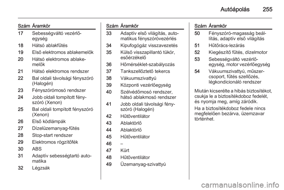 OPEL ZAFIRA C 2014  Kezelési útmutató (in Hungarian) Autóápolás255
SzámÁramkör17Sebességváltó vezérlő‐
egység18Hátsó ablakfűtés19Első elektromos ablakemelők20Hátsó elektromos ablake‐
melők21Hátsó elektromos rendszer22Bal oldal