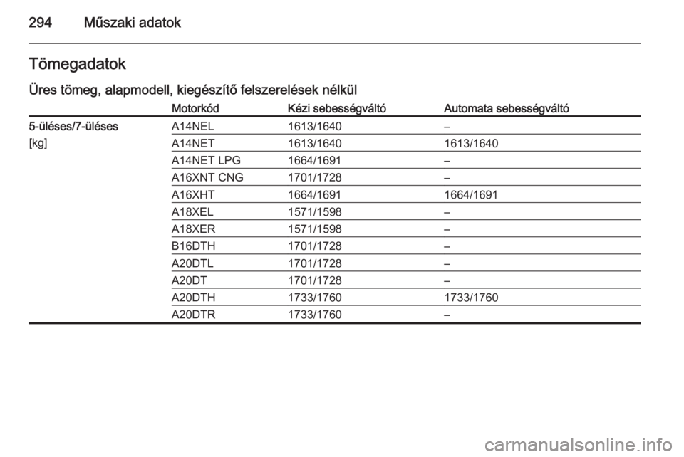 OPEL ZAFIRA C 2014  Kezelési útmutató (in Hungarian) 294Műszaki adatokTömegadatok
Üres tömeg, alapmodell, kiegészítő felszerelések nélkülMotorkódKézi sebességváltóAutomata sebességváltó5-üléses/7-üléses
[kg]A14NEL1613/1640–A14NET